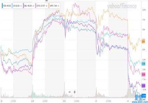 腾讯系中概股吓坏了(腾讯对SEA的持股降至18.7%)